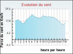 Evolution du vent de la ville L'Hay-les-Roses